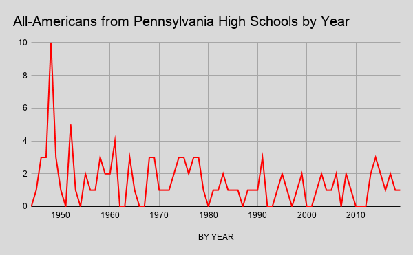 All-Americans from Pennsylvania High Schools by Year